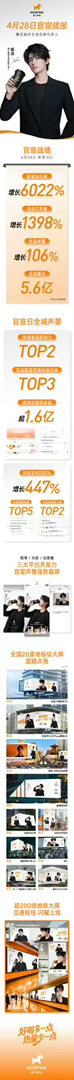 挪瓦咖啡发布首日官宣战报：增长1398%，线上线下都卖崩了，爱杨洋是真的会发财 