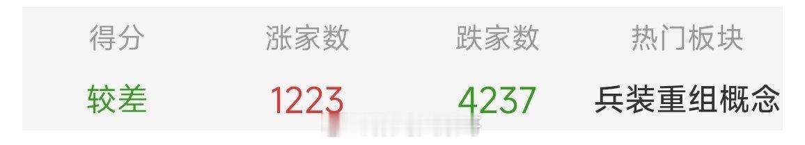 大a目前4237家股票下跌，1223家股票上涨 