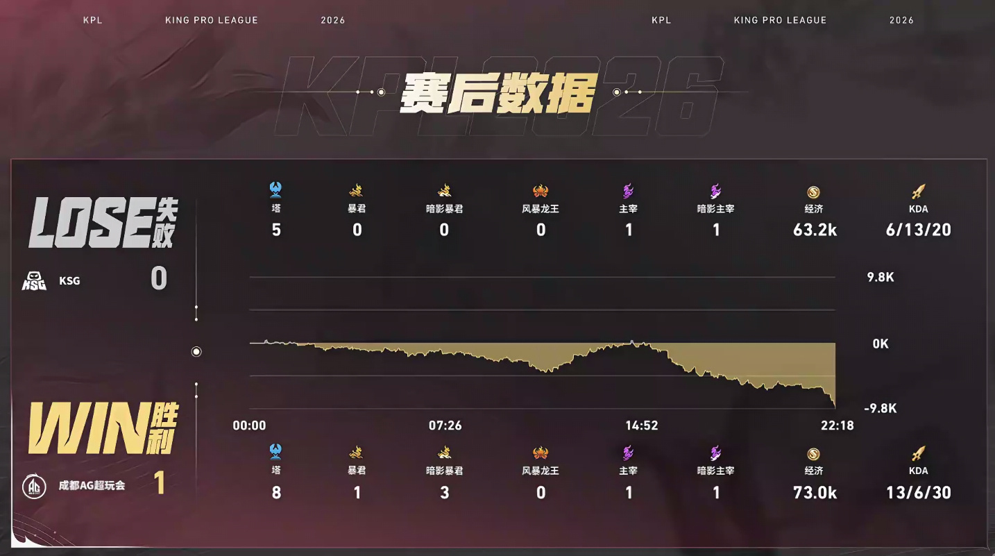 钟意意贯长戈首秀AG对战KSG 【成都AG超玩会 1:0 KSG】拿下第一局比赛