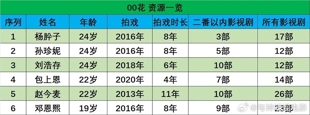 00🌸拍戏一览表，00🌸都这么卷吗 ​​​