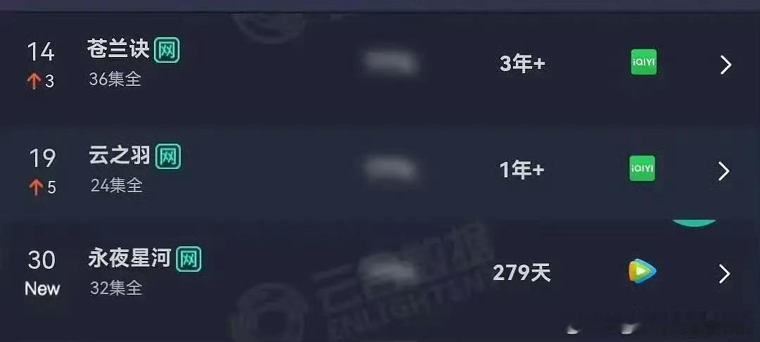 虞书欣三部剧《苍兰诀》《云之羽》《永夜星河》又上榜了，好厉害啊 ​​​