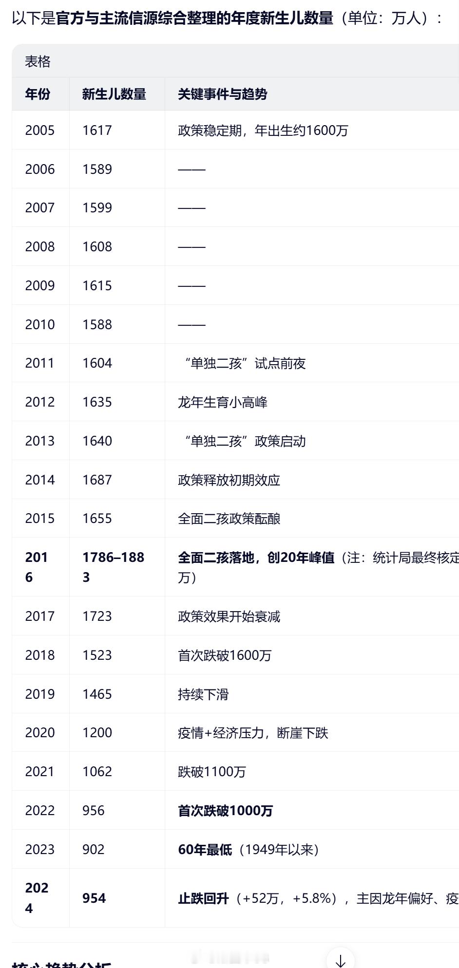 县城转岗教师发声 出生婴儿从2005年：1617万 → 2024年：954万，累