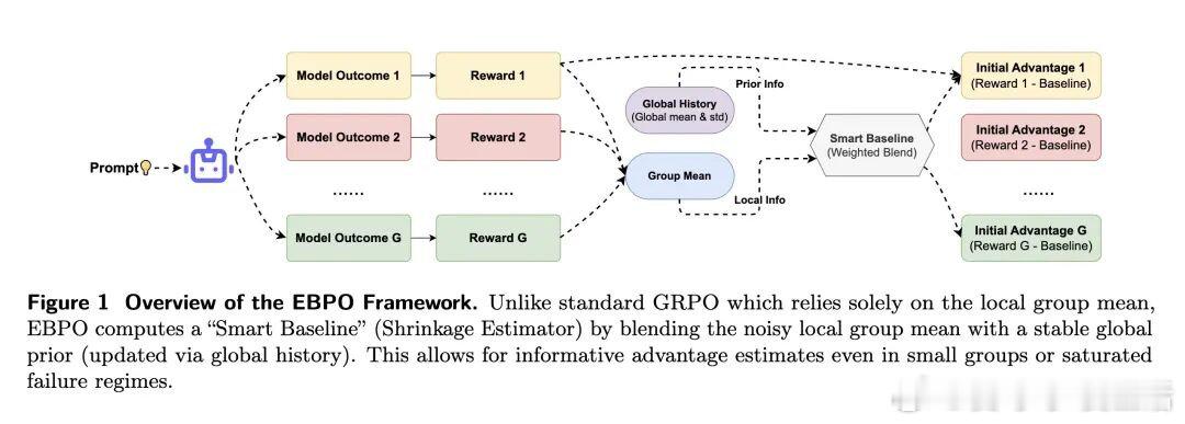今日推介(第2039期)：利用经验贝叶斯收缩增强群体相对策略优化的稳定性、强化基