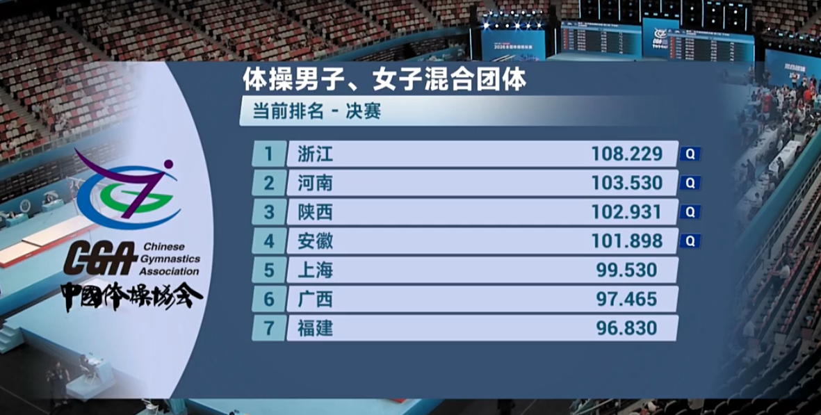 浙江、河南、陕西、安徽晋级第三轮 