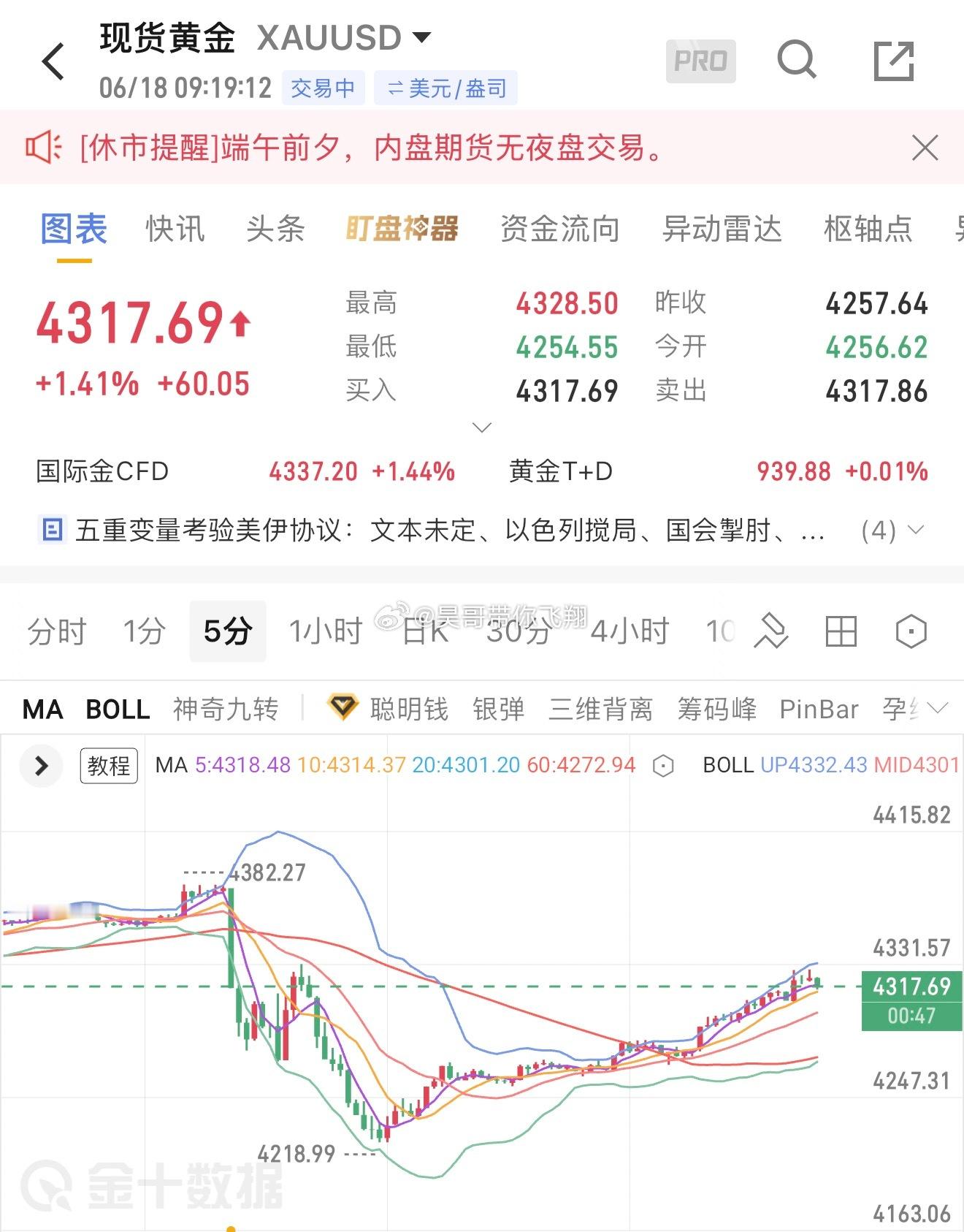 空单杀完杀多单，4120缺口位触及拉起100美金，爽歪歪黄金金价