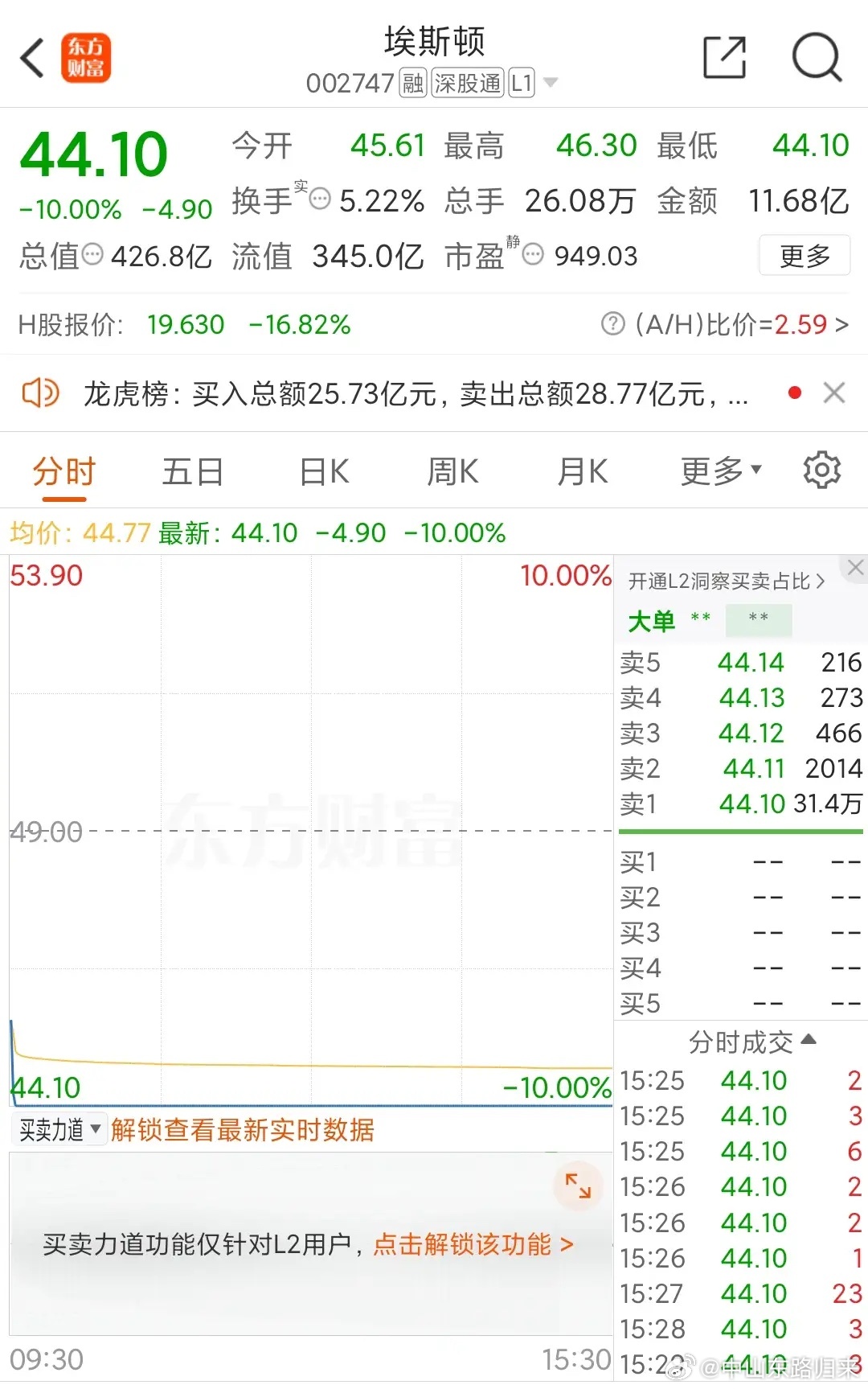 太狠了，14亿资金封死跌停！埃斯顿今天这一刀，砍得高位者血肉模糊！一看这分时图，