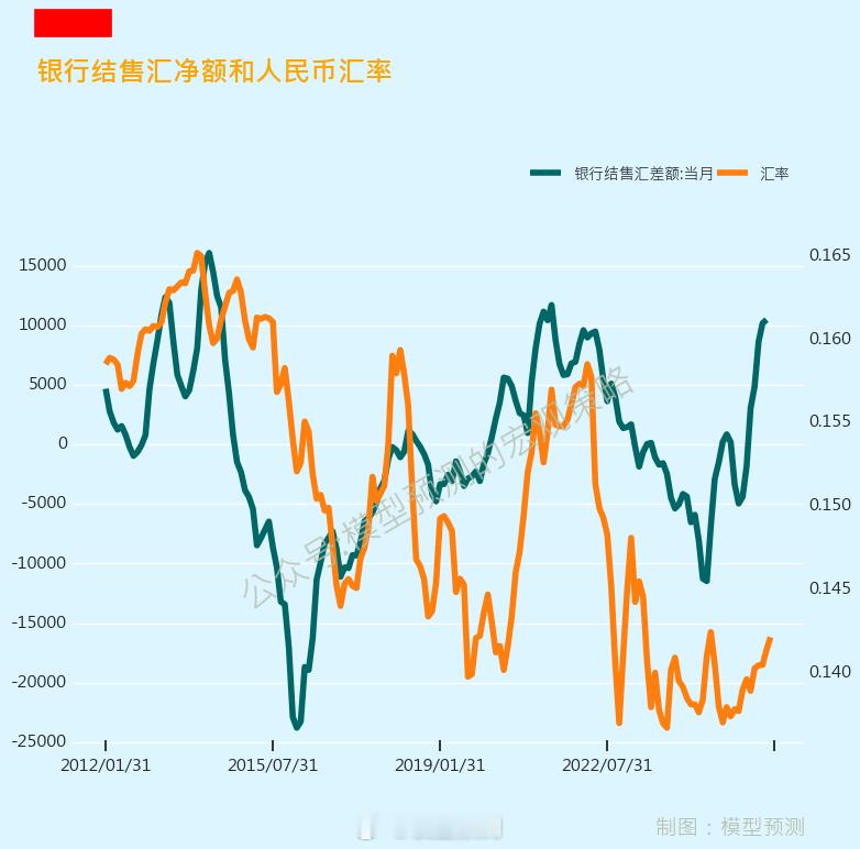 净结售汇是个池子，受美元涨跌的预期影响。导致池子蓄水的涨落，这个涨落就是汇率的波