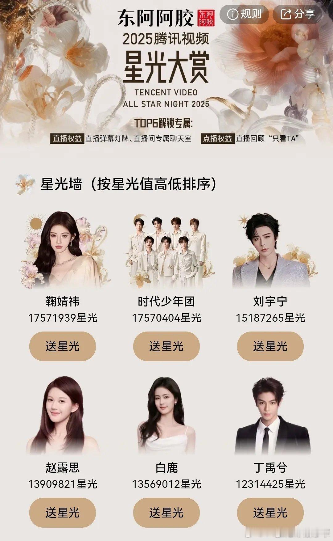 嚯～一觉醒来鞠婧祎星光大赏top1了