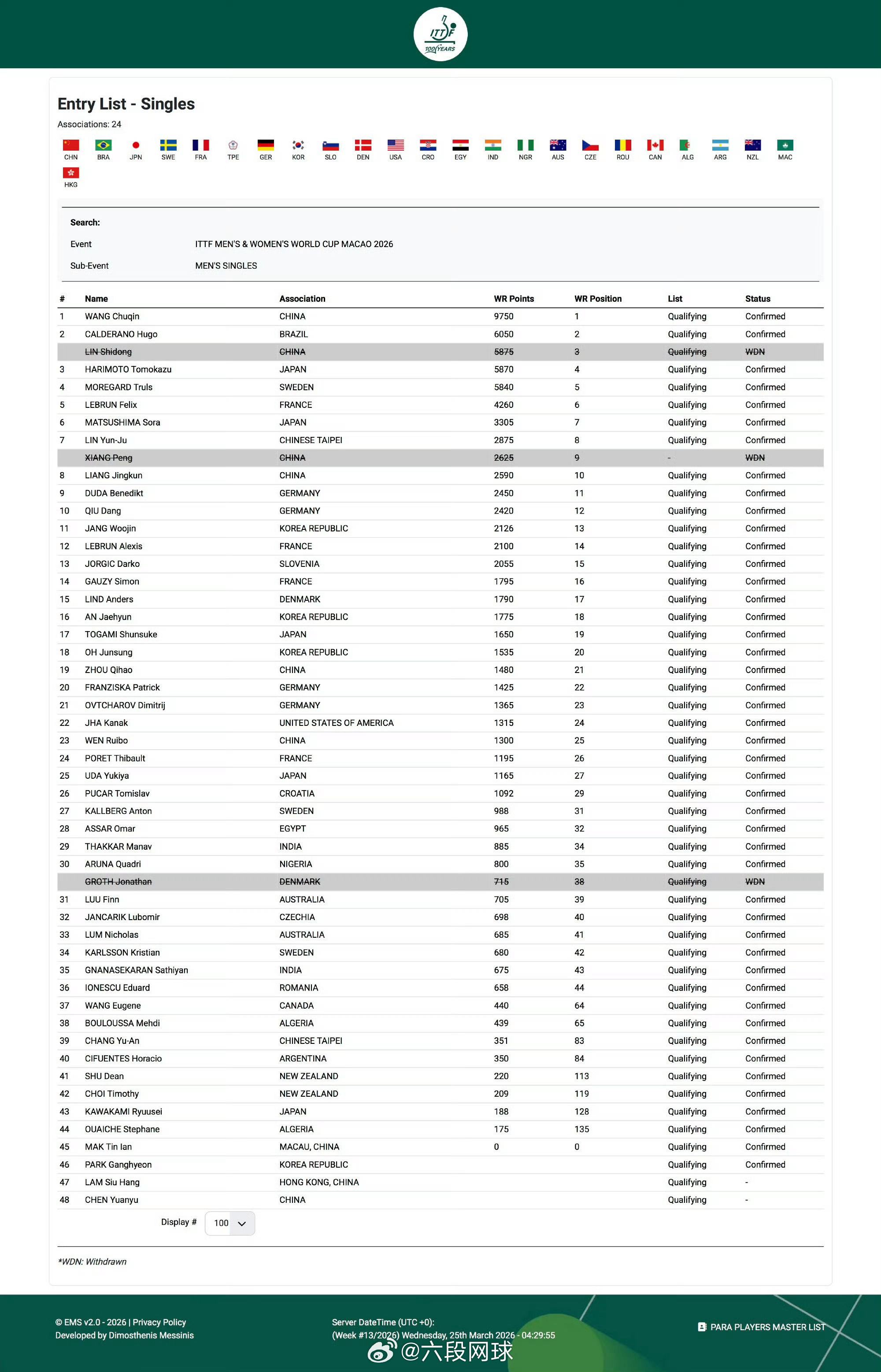 国际乒联陈垣宇递补参赛澳门世界杯根据国际乒联官网最新显示，2026澳门世界杯，丹