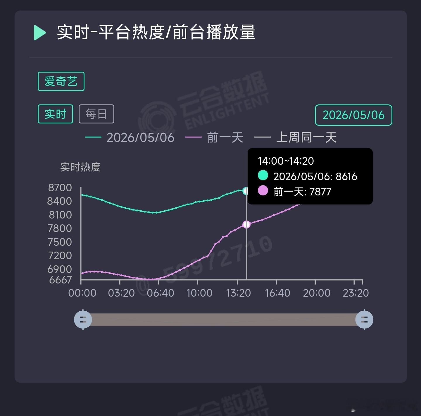 低智商犯罪 推测今晚热度峰值8900~9000