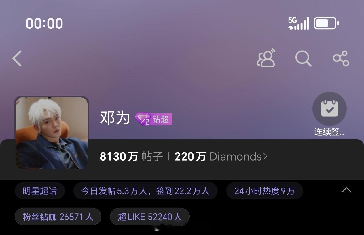 邓为昨日超话发帖5.3万+，超like5.2万+各项数据稳定输出，钻石牛比，邓为