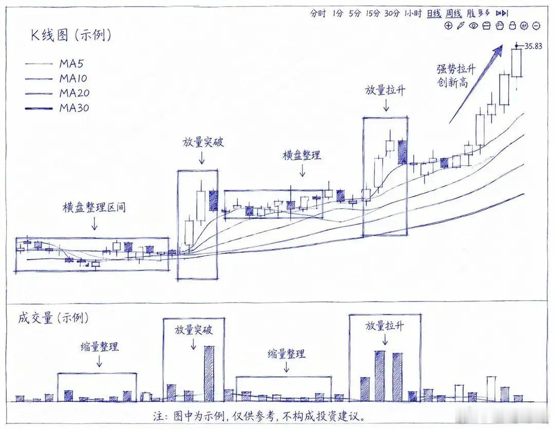 一套高胜率主升浪选股模型，手绘K线讲透逻辑（新手也能看懂）做短线抓主升，不用死记
