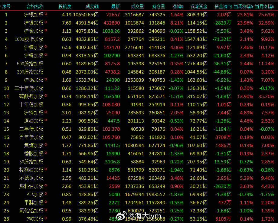 现在期货市场上“热钱”和短线资金基本扎堆在有色金属、贵金属和股指今天白银期货成交