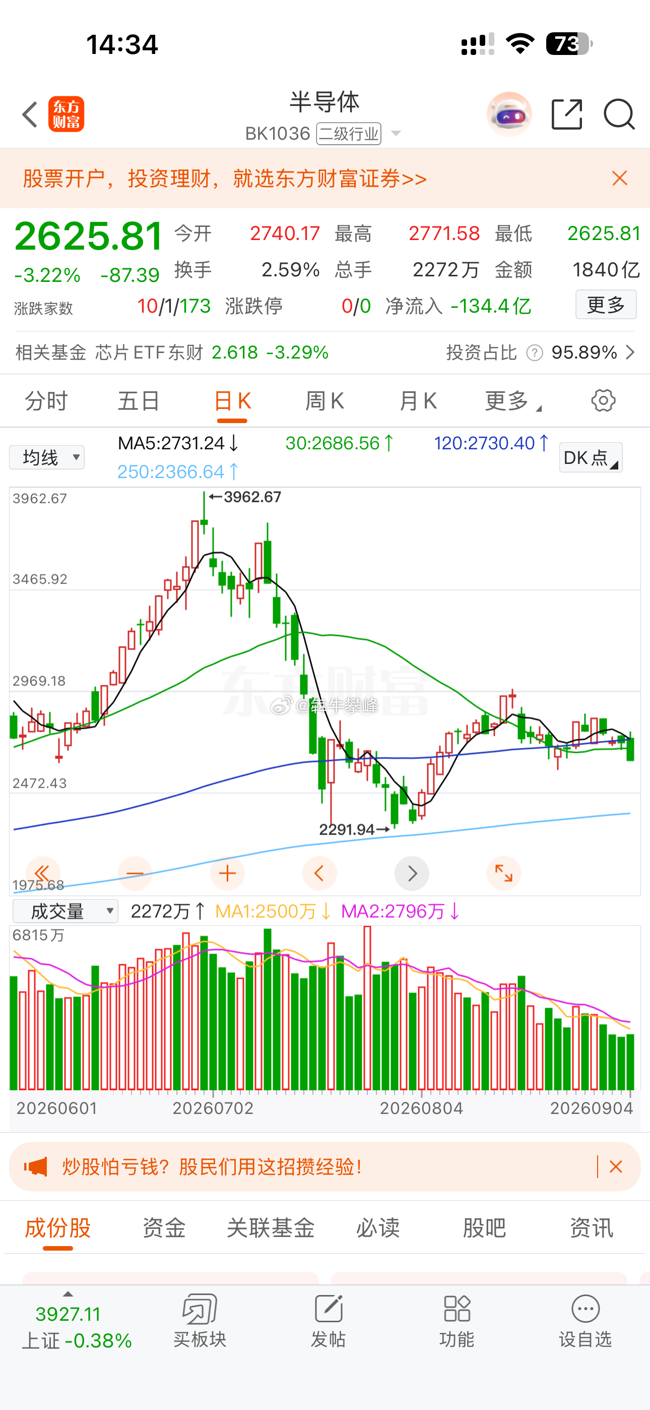 半导体涨的猛，跌起来那也是真狠。这一浪下跌跟前一波一样，幅度会很大，千万小心。 