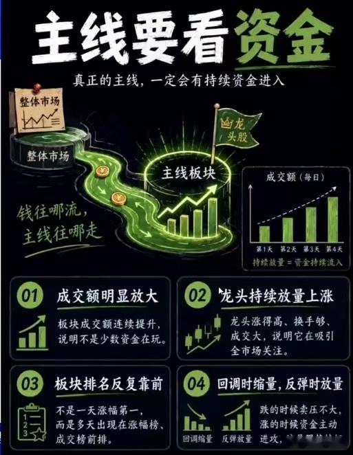 转：老登们一天扯价值投资。。。而主线只看资金，就跟开车看路一样…… 