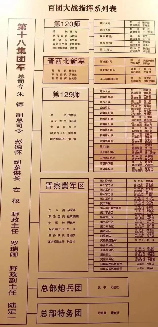 百团大战指挥系统到底有多强大？

如图所示，当时八路军可谓是全军出击，在百团大战