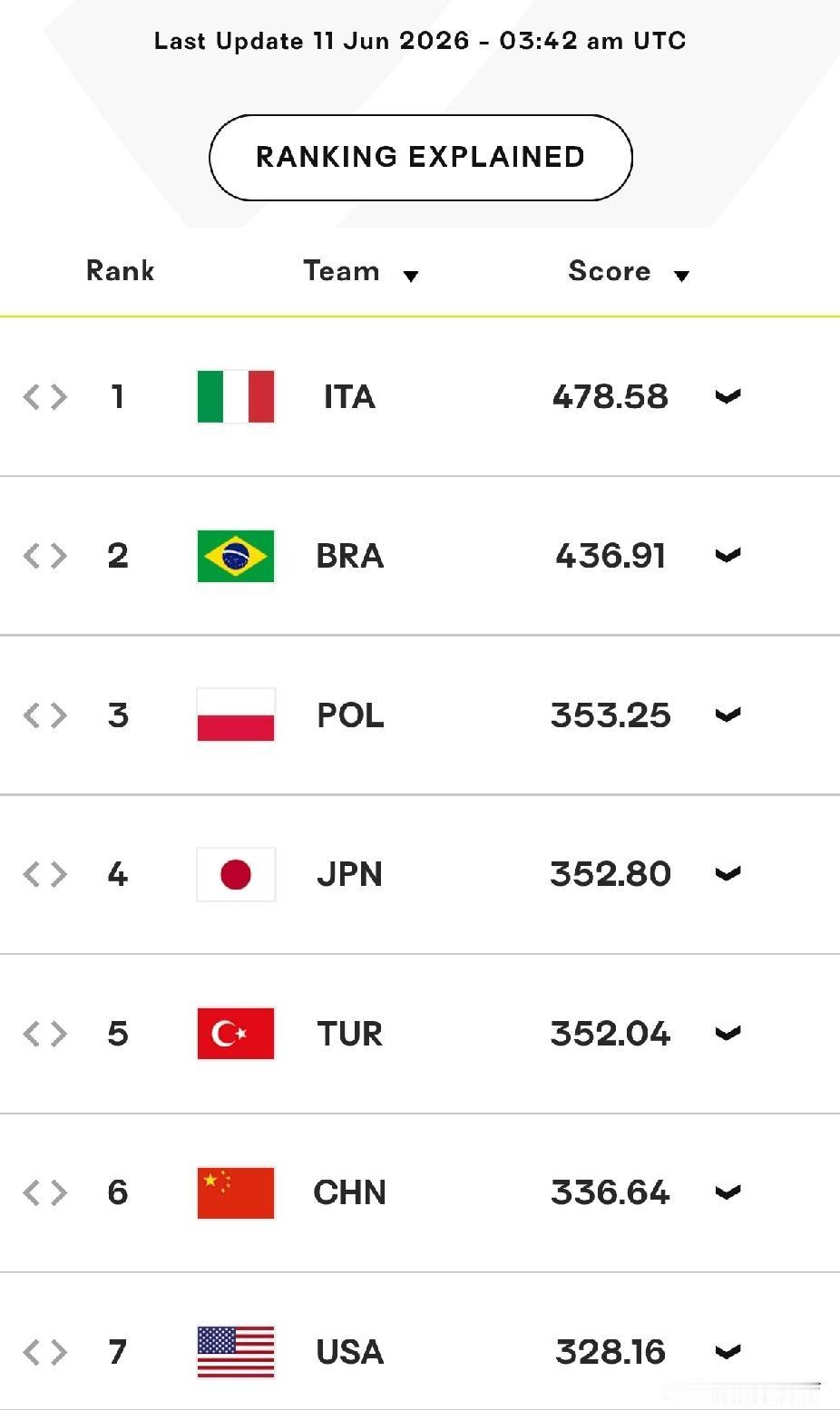 国际排联最新女排世界排名
（更新时间2026-6-11）
1.意大利🇮🇹
2