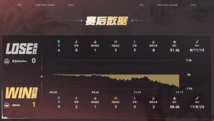 WE对战eStarWE团战体系发挥淋漓尽致！十七分钟决胜团白起先手开团直指敌方核