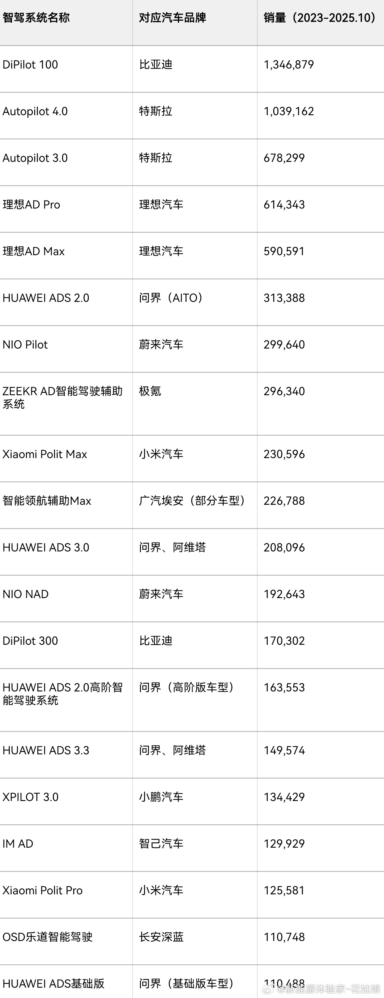 搭载NOA功能的智驾系统TOP20销量（2023-2025.10）直接卷成修罗场