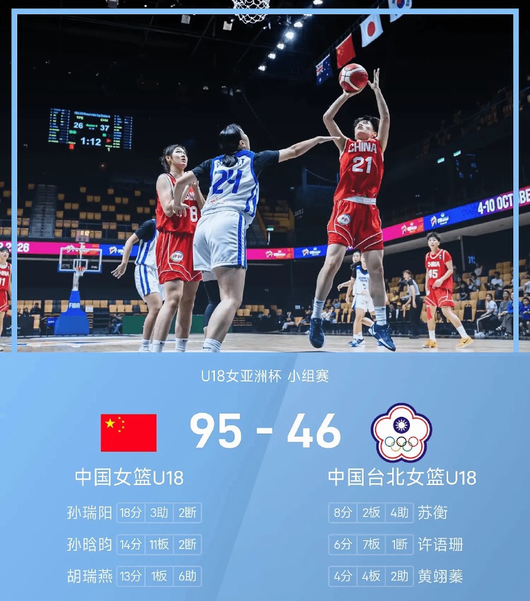 哨声落下！大胜到手！🏀开局稳扎稳打，中国队建立起7分的领先；半场继续发力，分差