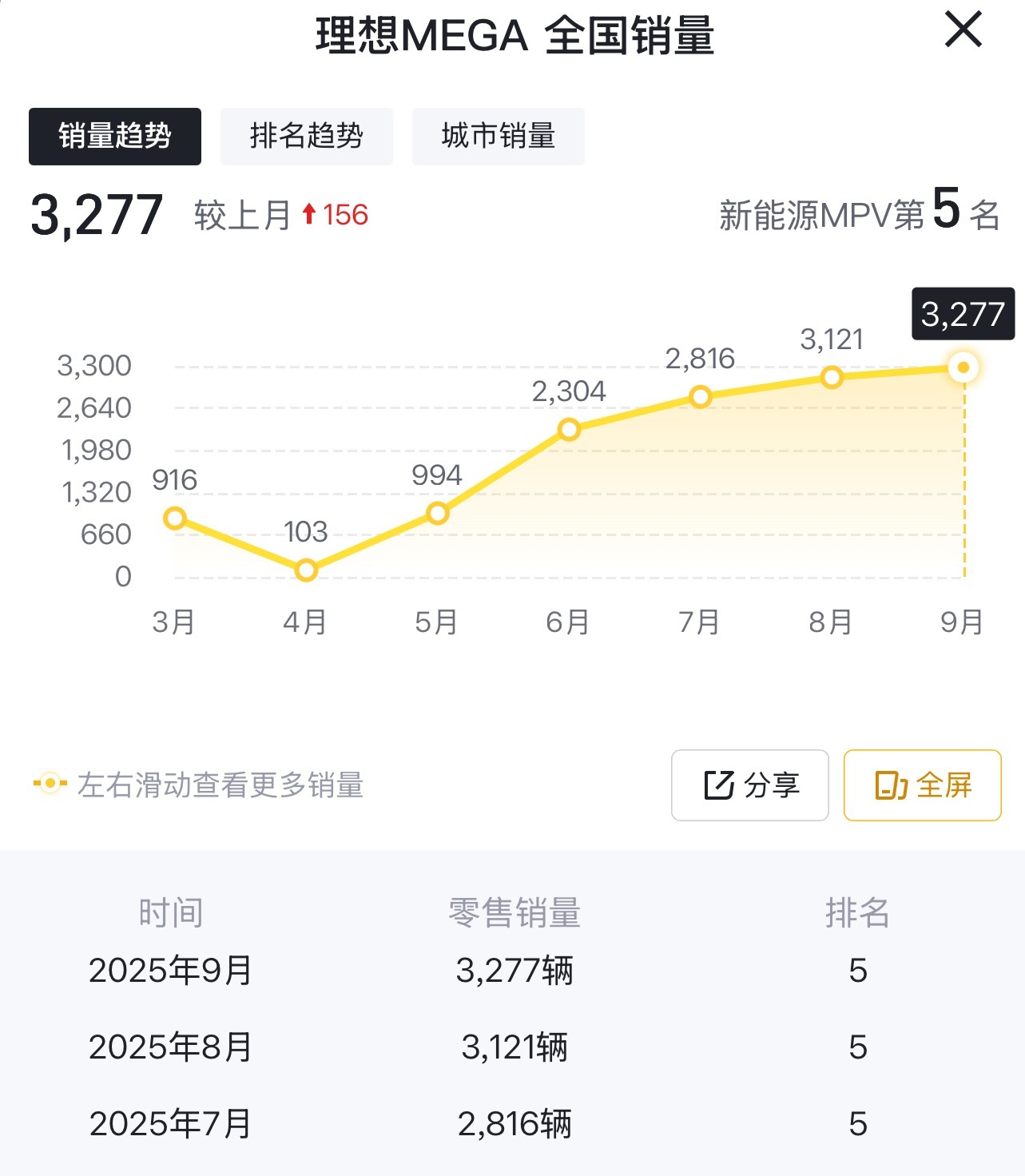 舆论消停后，MEGA潜在用户开始下手了，销量逐渐增长！理想的设计好像都是这个规律