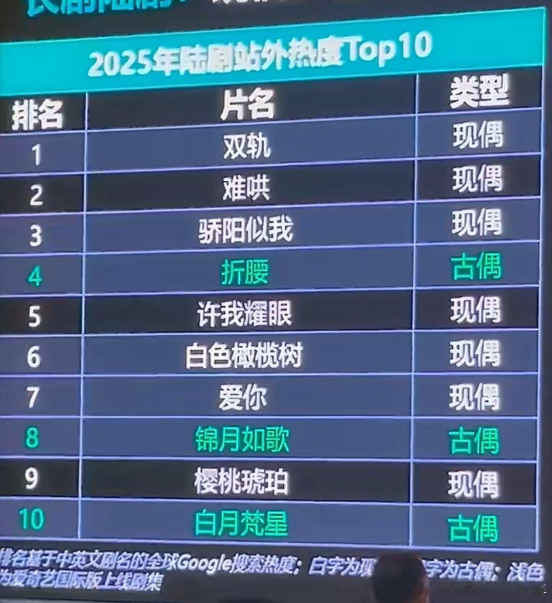 🥝公布2025陆剧站外热度TOP10，《双轨》居然赢了《难哄 》《许我耀眼》1