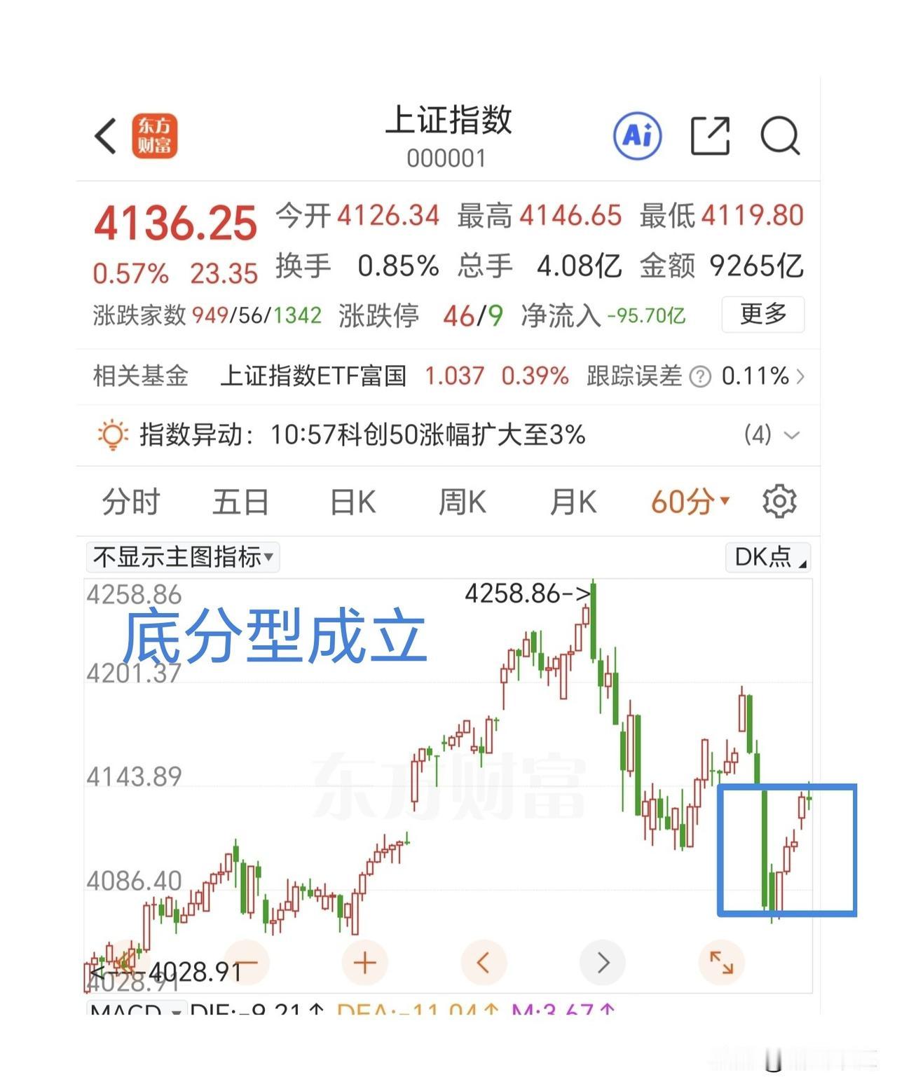 早盘板块大幅分化，大盘指数高开冲高，中小盘跳水后探底回升。

今天表现比较好的是