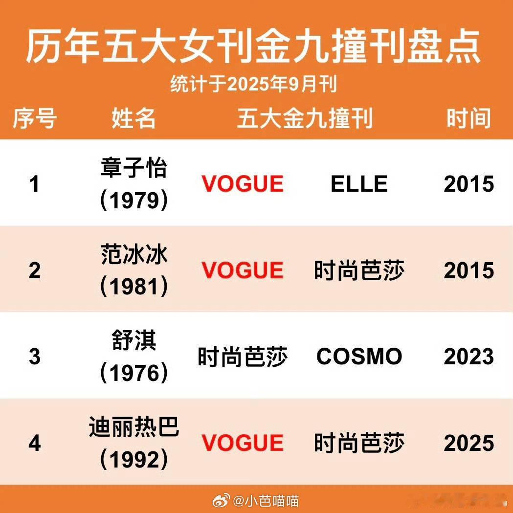迪丽热巴成为继章子怡、范冰冰、舒淇之后，第四位达成五大女刊金九撞刊的面孔！！  