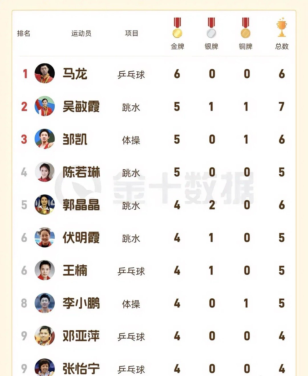 中国历史上夺金牌最多的运动员。 ​ ​​​