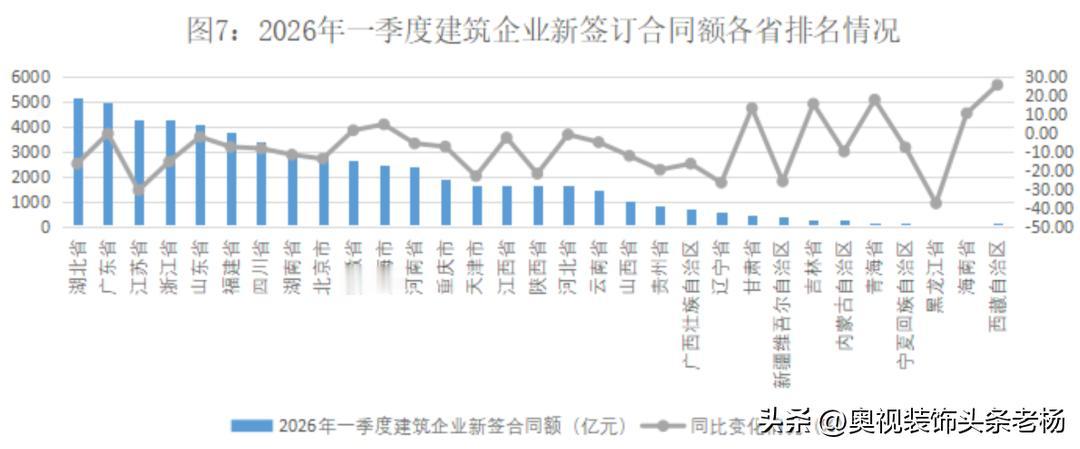 一季度全国建筑企业签订合同总额428787.59亿元，同比下降3%，市场订单规模
