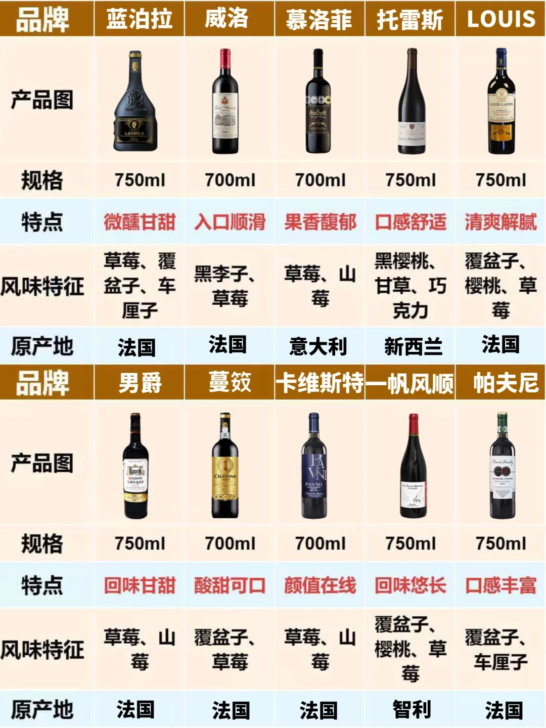 主打不出错！新品红酒推荐这样选不踩雷！