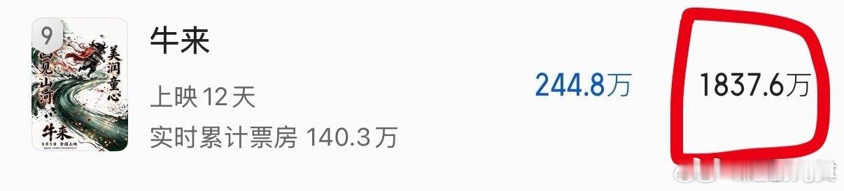 牛来预测票房超1800万猫眼预测牛来总票房1837万 猫眼预测牛来总票房1837