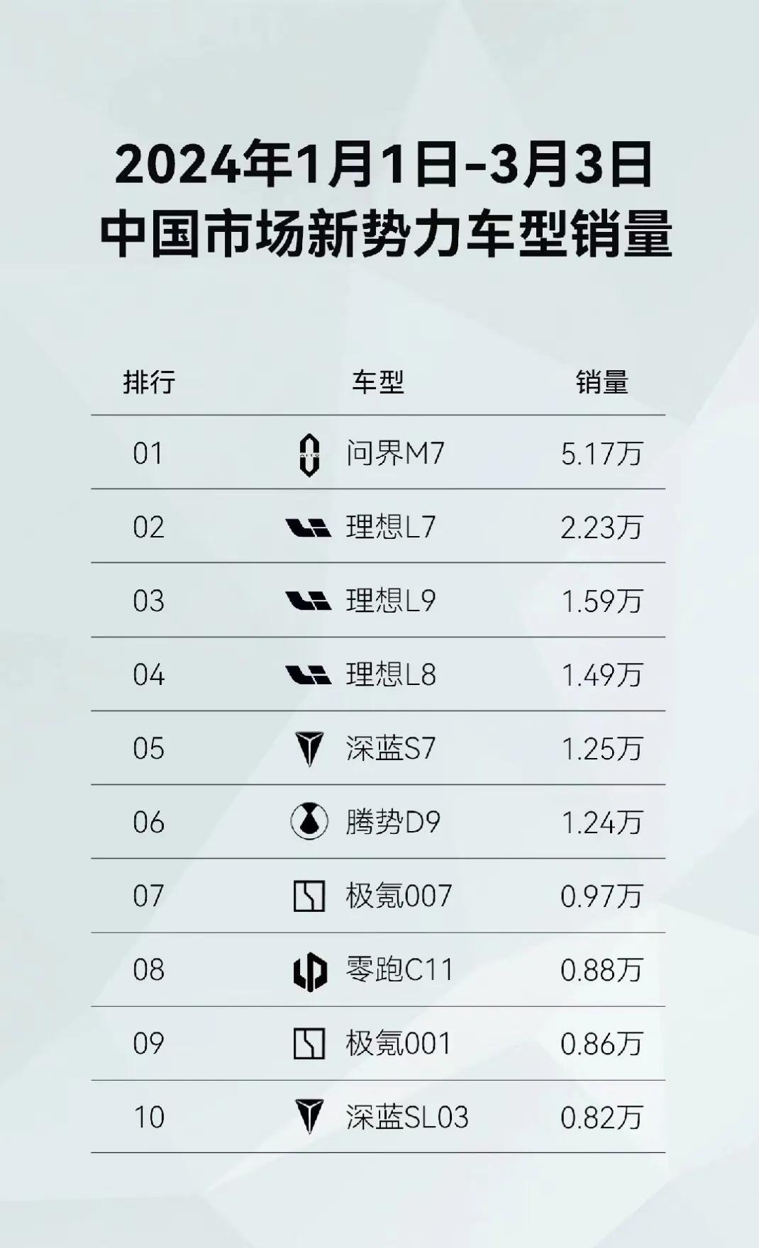 华为智选车问界汽车销量离大谱了

根据统计，1月1日至3月3日，华为智选车型问界