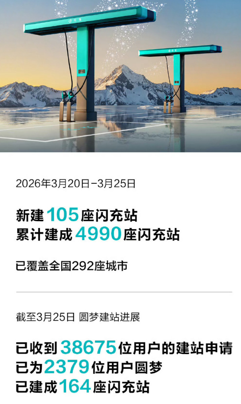 2026年3月20日-3月25日比亚迪新建105座闪充站累计建成4990座闪充站