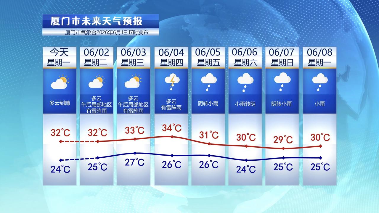【6月2日至8日，厦门未来七天天气预报】

今天厦门天气状况尚可，晴热天气下，气
