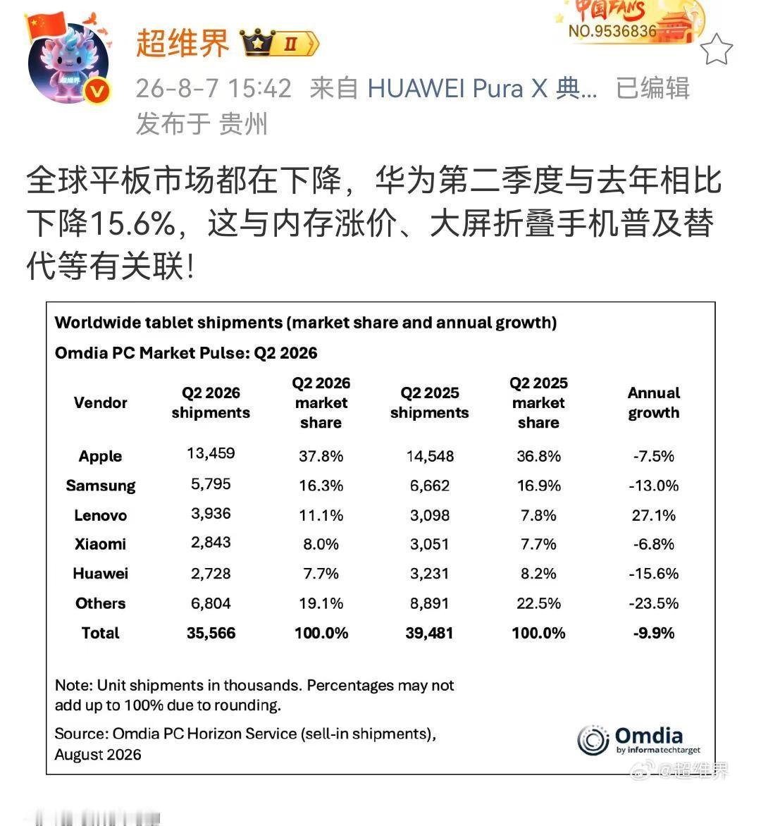 全球平板市场都在下降，华为第二季度与去年相比下降15.6%，这与内存涨价、大屏折