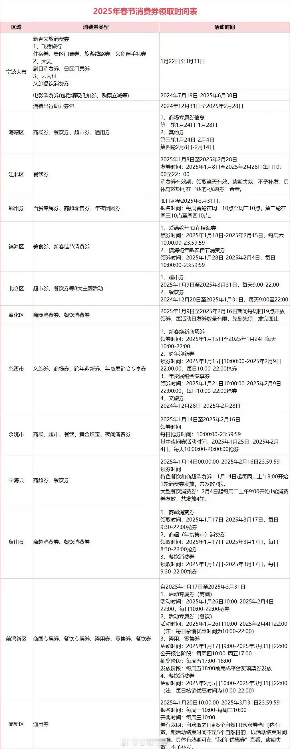 2025年春节宁波消费券领取时间表  来了来了！小编为了方便大家过年期间能够薅到