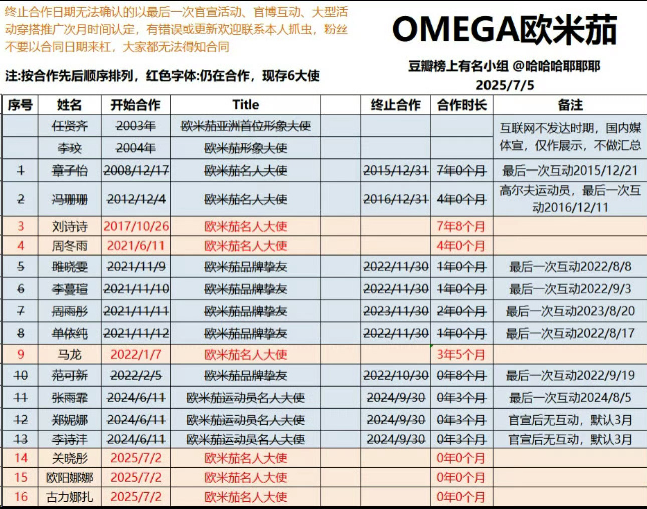 这个品牌也是奇怪，这么多艺人，居然全塞进了名人大使的这个title 