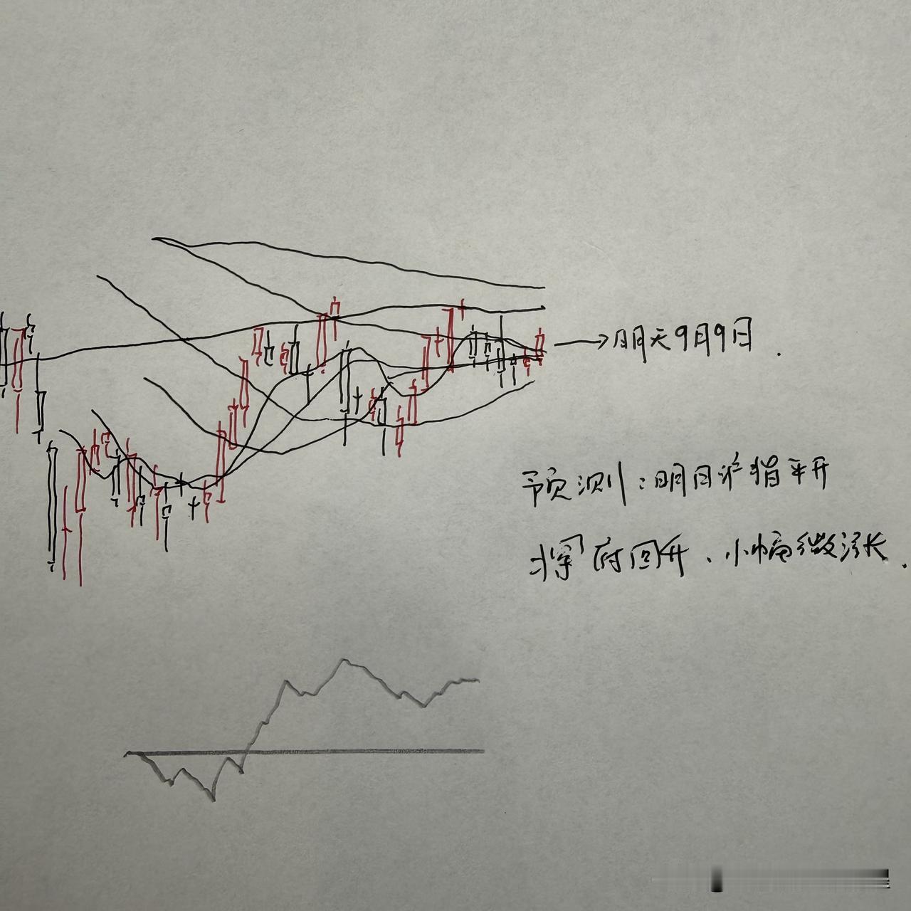 明天A股怎么走？到底是涨是跌？我做了一个大胆的预判

今天市场上证指数最终还是收