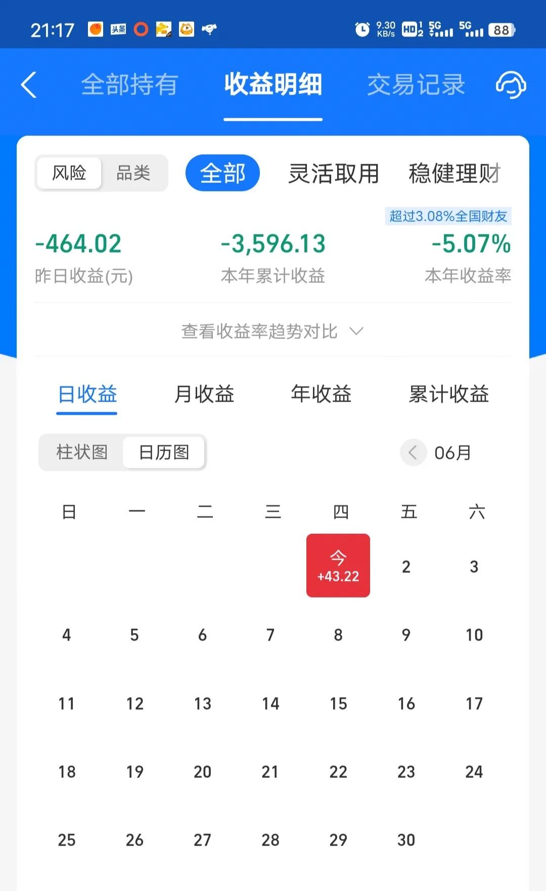 今天收益更新了，微涨0.01%，上午涨得还不错，到了下午又跳水了。还好今天六月开