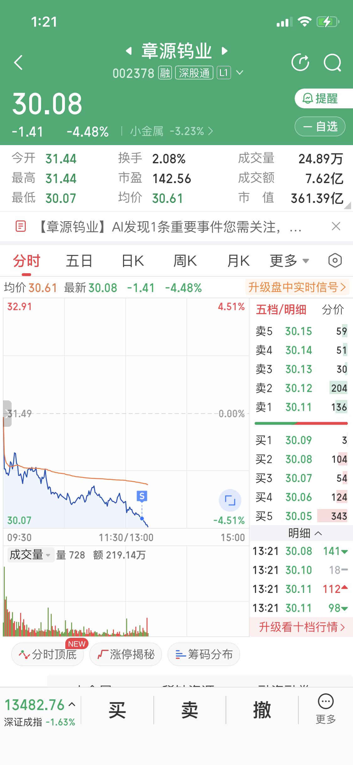 今天我把章源钨业割了，转身进了合富中国，结果合富涨停了，这感觉就像开盲盒开出了大