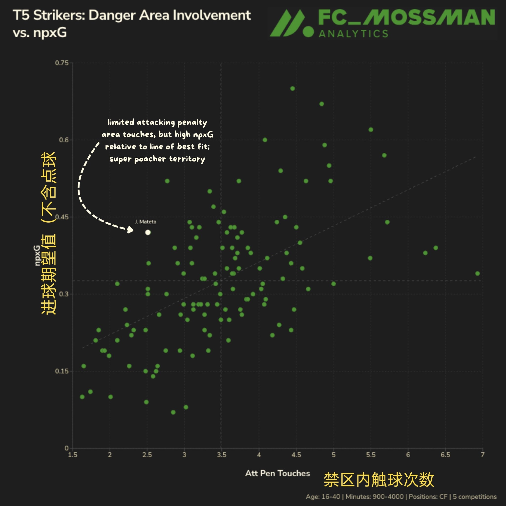 马特塔不是禁区内的支点，不善于盘带，射转率在最近一年内起伏很大。高位逼抢专注力高
