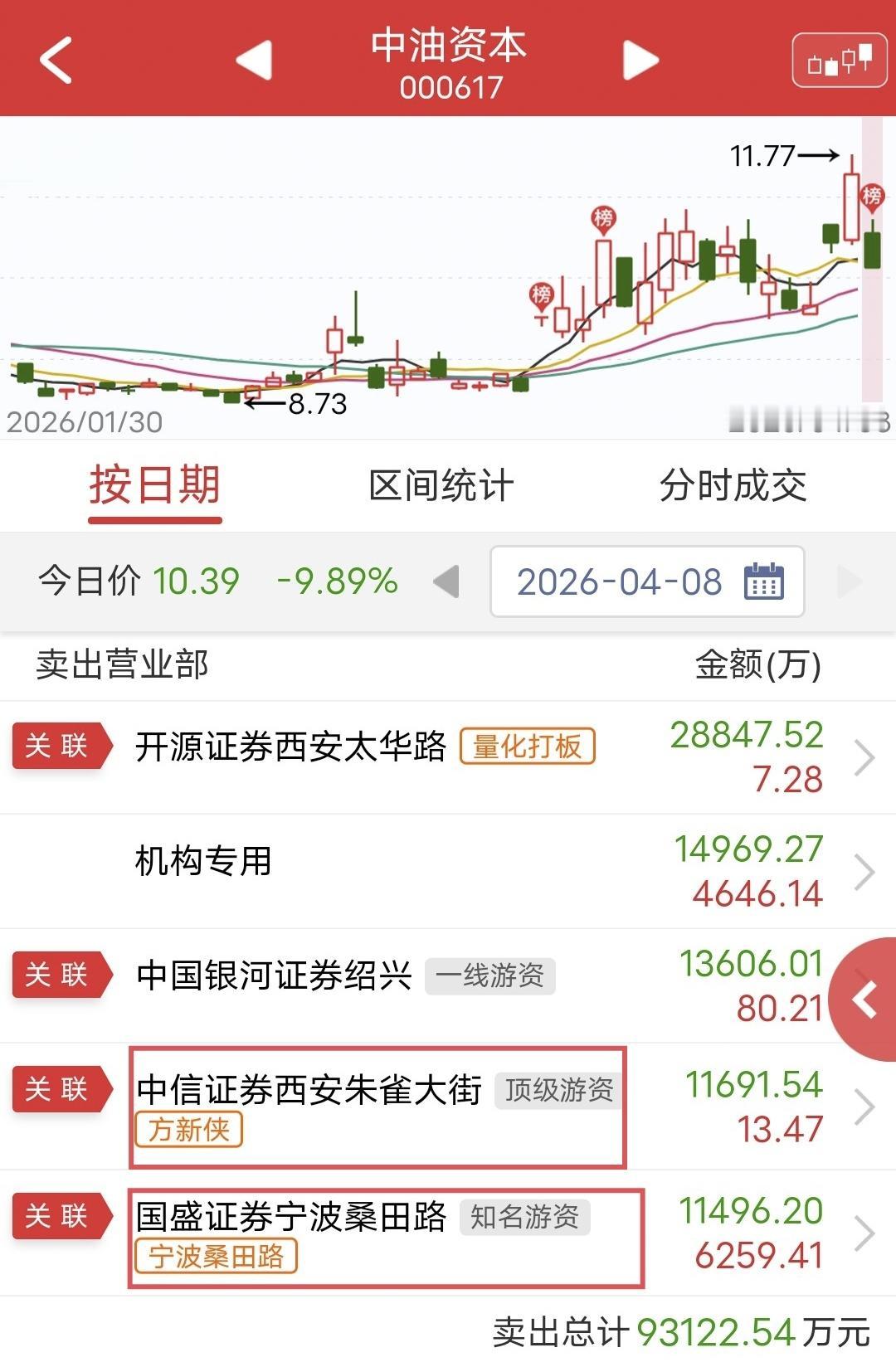 方新侠出货1.17亿，桑田路做T！

今天中油资本低开低走。

盘后龙虎榜显示，