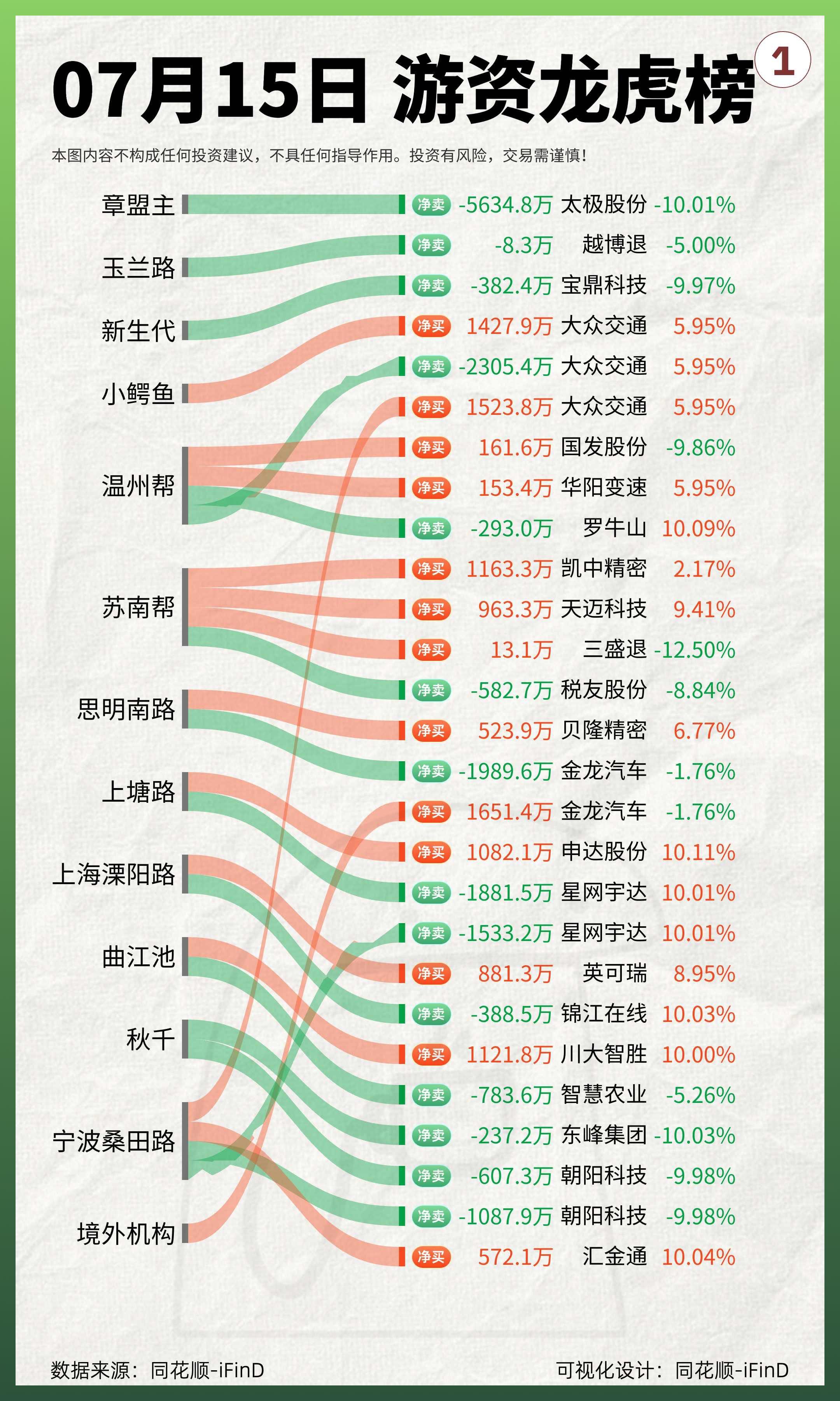 7月12日｜游资龙虎榜复盘！