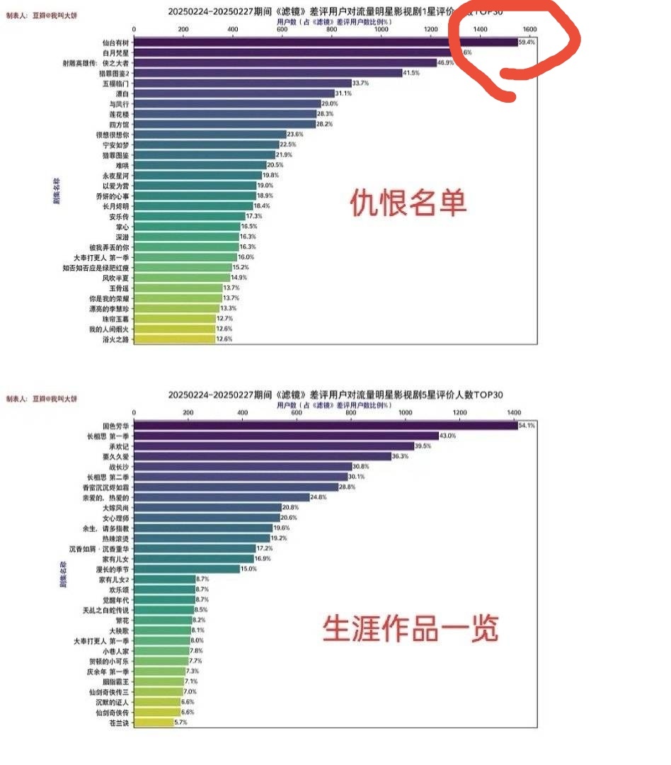 《仙台有树》也是惨 