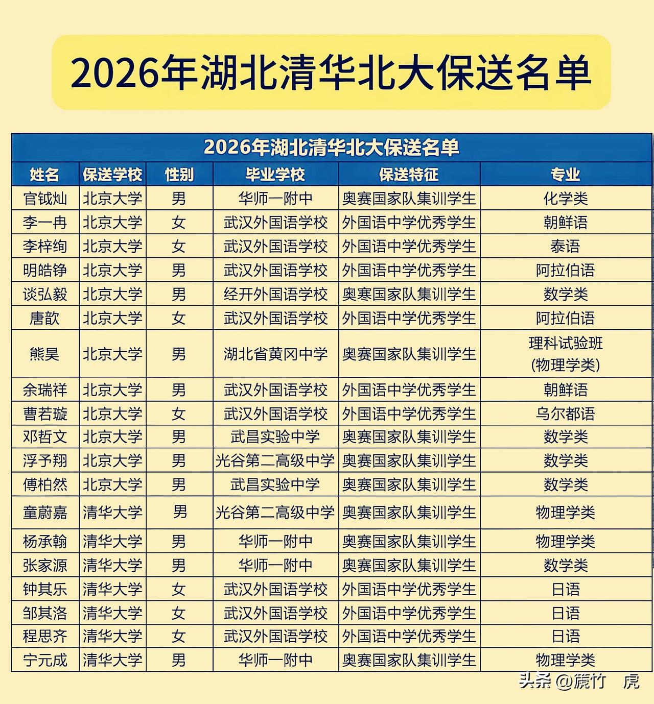 2026年湖北省清北保送名单揭晓，太让人意外了！教育部阳光高考平台公布的清北保送