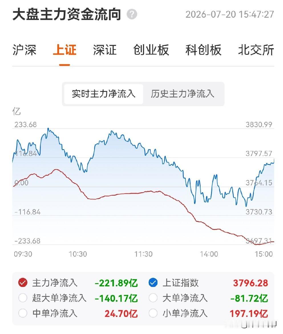 今天就是一场精彩的、有准备的金融保卫战！

在韩股进入熊市，美科技股不断回调的大