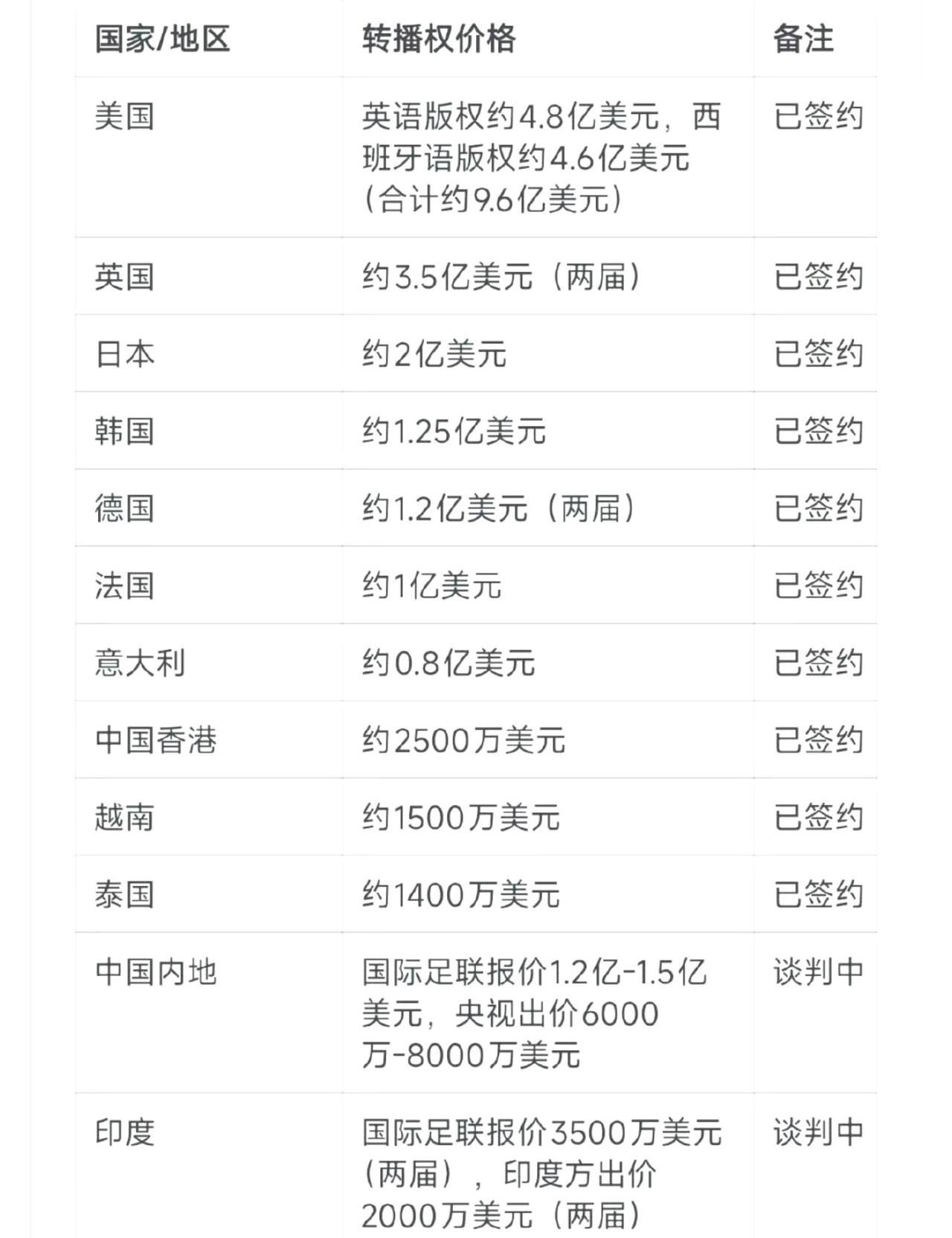 国足给了央视谈判底气。