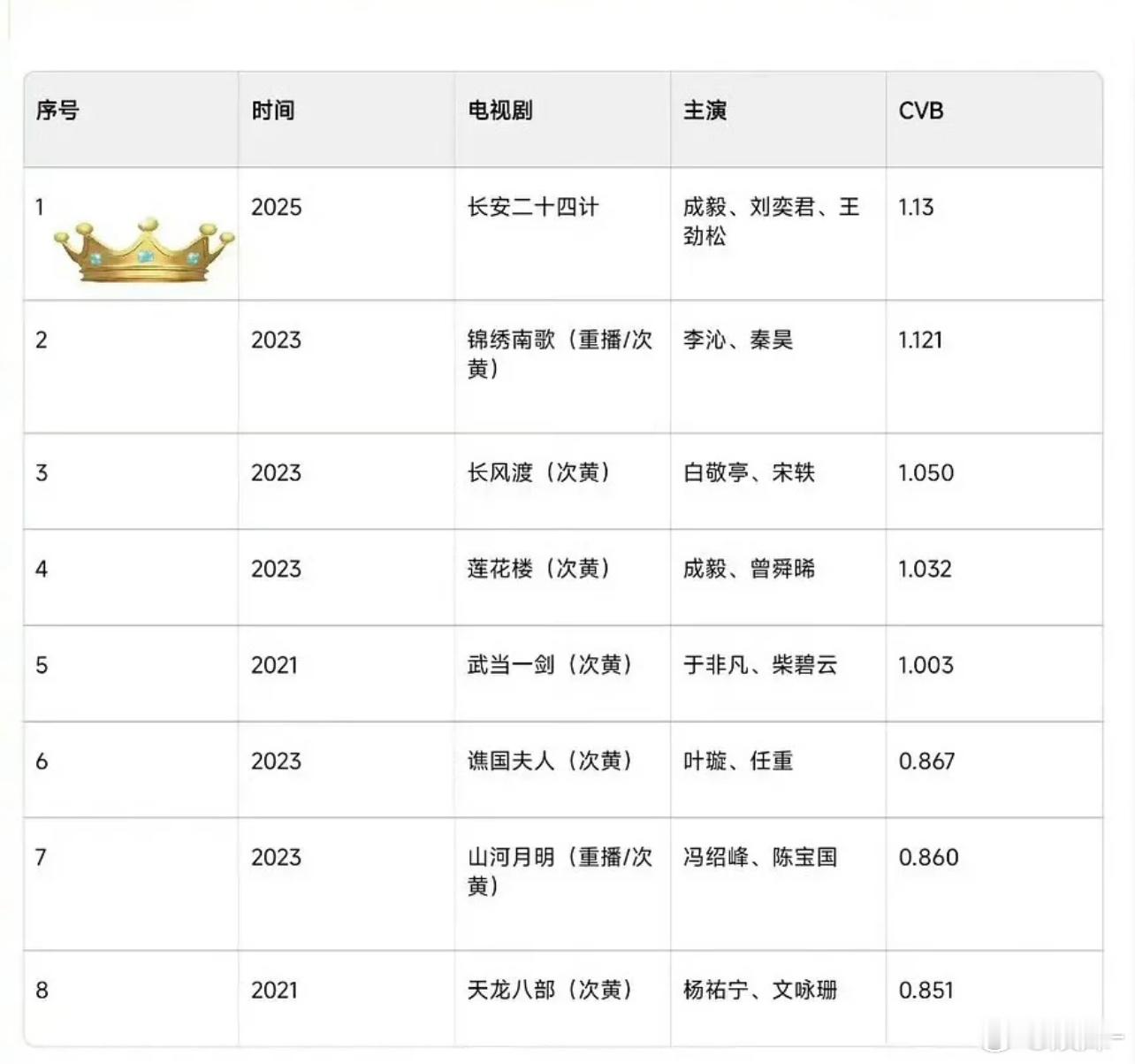 长安二十四计央八次黄档历年收视率古装剧top1成毅top前8，成毅演过的占3，为