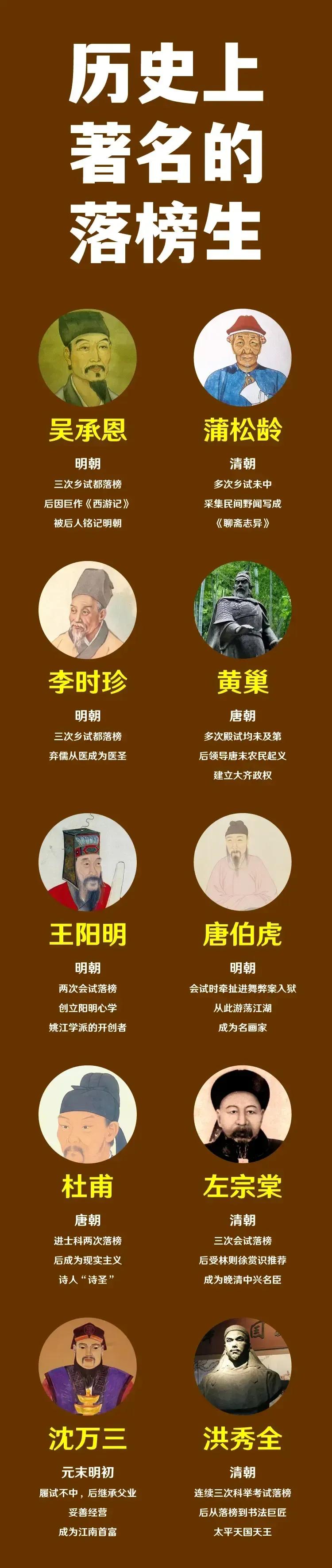 吴承恩：我考不过乡试；
蒲松龄：我考不过乡试；
李时珍：我考不过乡试；

下图是